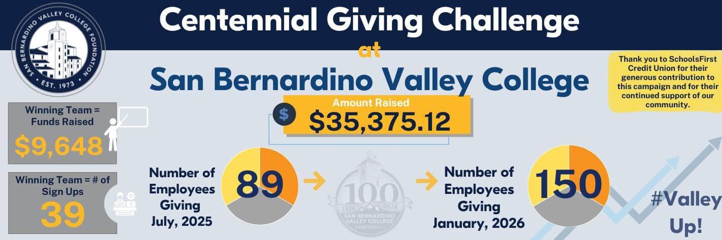 SBVC Centennial Giving Challenge: Winning Team Funds Raised is $9,648, Winning Team # of Sign Ups is 39, Number of Employees Giving July, 2025 is 89, Number of Employees Giving January, 2026 is 150, Total amount raised is $35,375.12, Thank you to SchoolsFirst Credit Union for their generous contributions to this campaign and for their continued support of our community. 